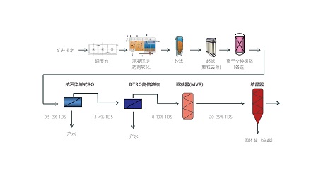 海報(bào)4-礦井水工藝流程.jpg